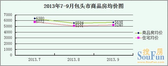 2013年7-9月包头市区商品房均价图