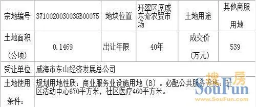 环翠区再拿地10月成交12宗
