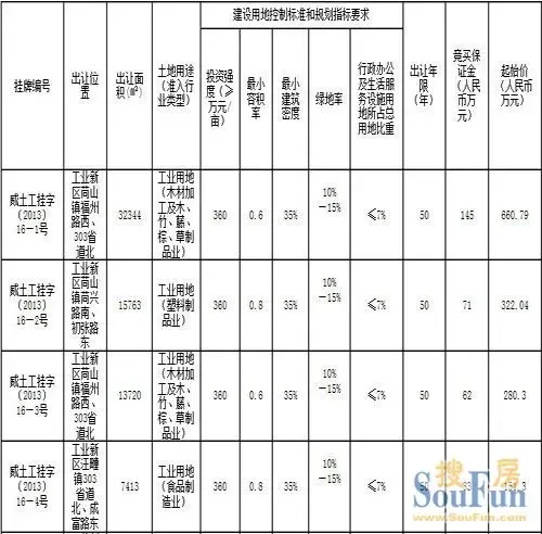 工业新区7块土地新出让