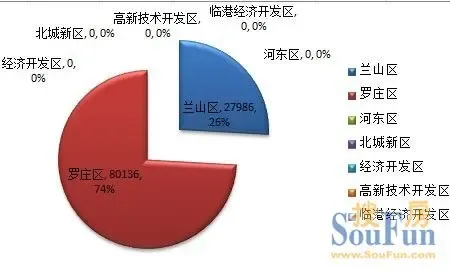 11月第1周临沂3宗土地出让工业用地一枝独秀