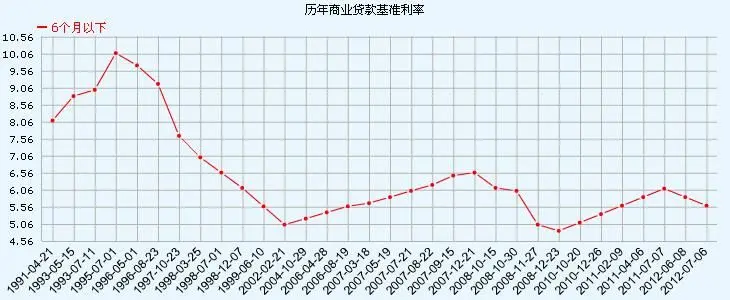 央行贷款历年利率走势图