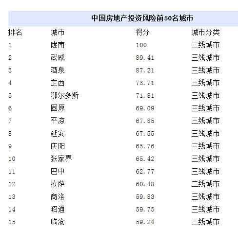 中国房产投资风险50城:49个是三线城市