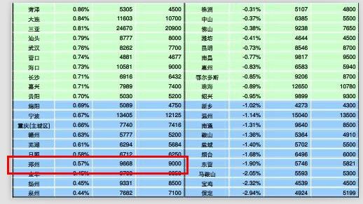 郑州均价9668环比上涨0.57%