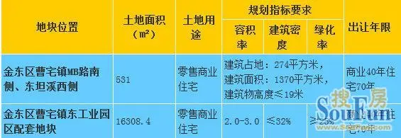 12月份头部周金华连续推出三块土地均在金东区