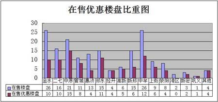 12月郑州在售优惠楼盘比重柱状图