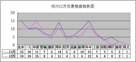 郑州12月优惠楼盘趋势图