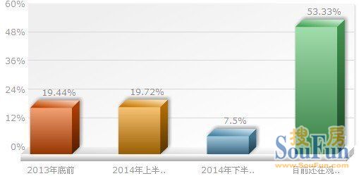 2013年末徐州购房者需求心态摸底调查