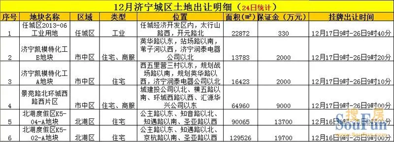 年底供地高潮济宁城区6块土地出让