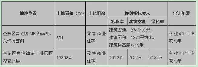 金东区曹宅镇商住小地块拍出11200元㎡高价