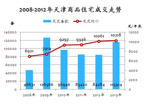2008-2013天津商品住宅成交走势