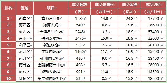 2013天津年度龙虎榜 天津房企销售排名