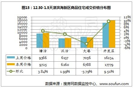 2014首周天津成交环降17.44% 市区成交下滑4成