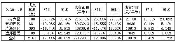 2014首周天津成交环降17.44% 市区成交下滑4成