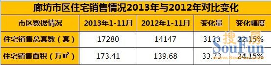 廊坊市区住宅销售情况2013年与2012年对比变化