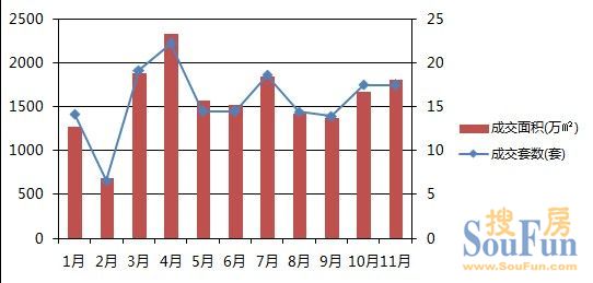 2013年廊坊市区住宅成交套数和面积变化趋势