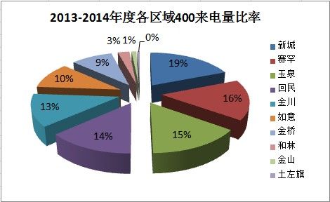 2013-2014年度各区域400来点量比率 图片来源：房天下