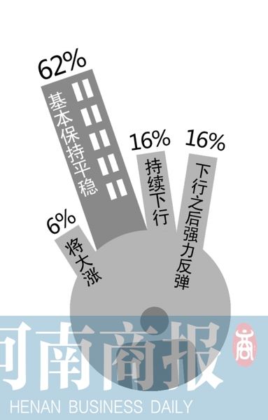 六成人认为2014年郑州房价平稳 依是房地产上行年