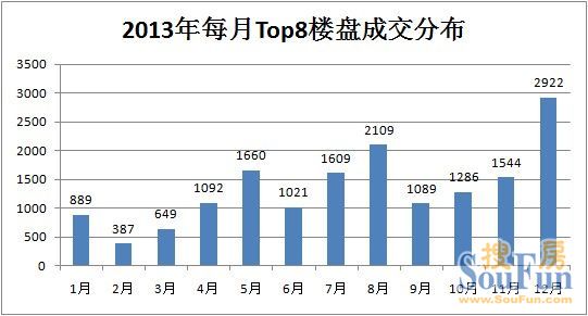2013年Top8楼盘总成交16257套