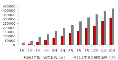 图 2-1-2 2013 年 1-12 月济南住宅市场累计成交量