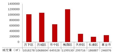 图 2-2-1 2013 年 1 月-12 月济南各区域商品房住宅成交变化区域