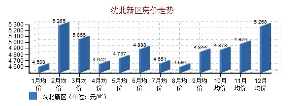 2013年沈阳沈北新区房价走势图