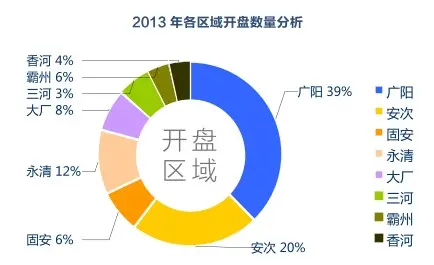 2013年度廊坊楼市白皮书-购房者篇