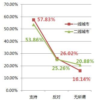 2014年中国购房者心态调查报告