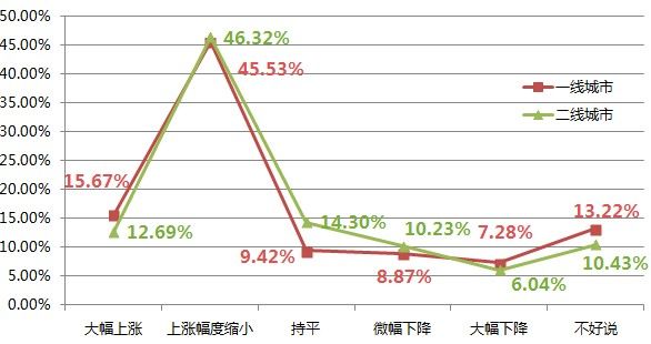 2014年中国购房者心态调查报告