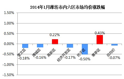 潍坊六区2014年1月市场价格环比涨跌幅