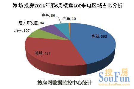 2014年潍坊第6周房天下400来电区域分析
