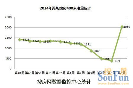 2014年第6周潍坊房天下400来电量走势分析
