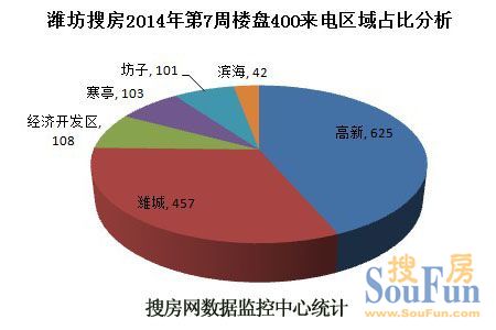 2014年潍坊第7周房天下400来电区域分析