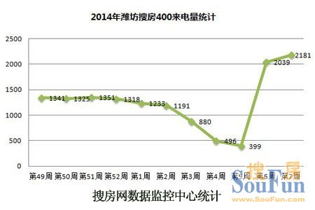 2014年第7周潍坊房天下400来电量走势分析