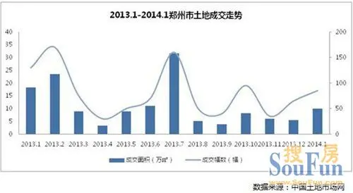1月郑州土地供应环比上涨107%惠济区成交量蕞大