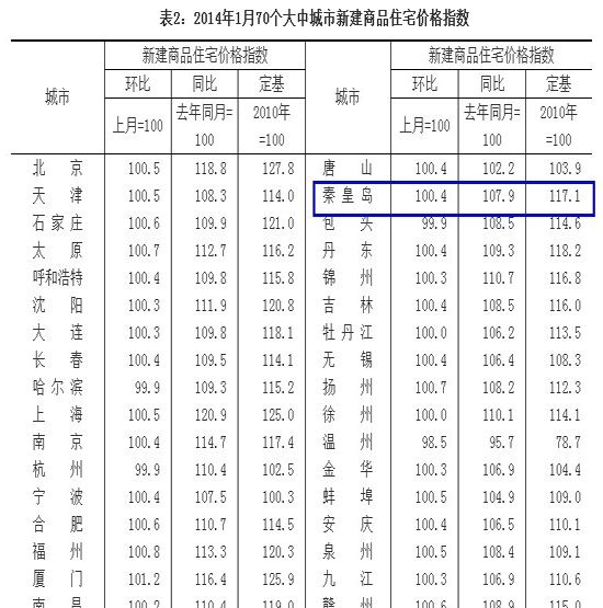 秦皇岛环比上涨0.4% 同比上涨7.9%