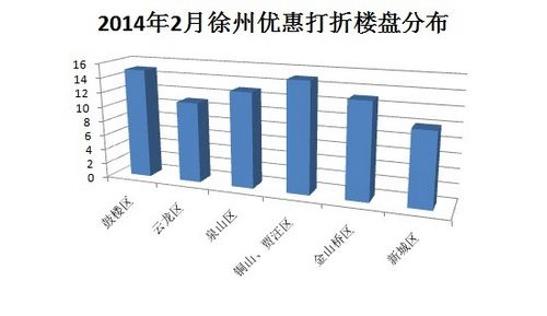 2014年2月徐州优惠楼盘分布