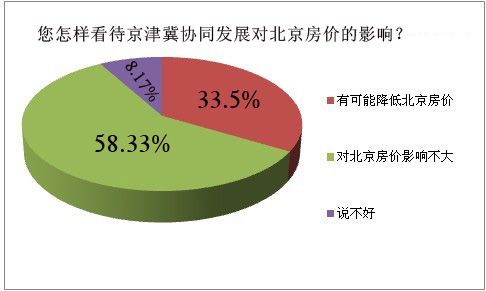 58.33%的网友认为京津冀一体化对北京房价影响不大