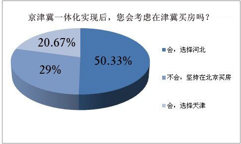 50.33%的网友会选择在河北买房