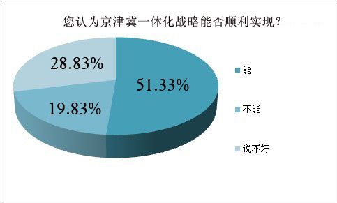 51.33%网友看好京津冀一体化