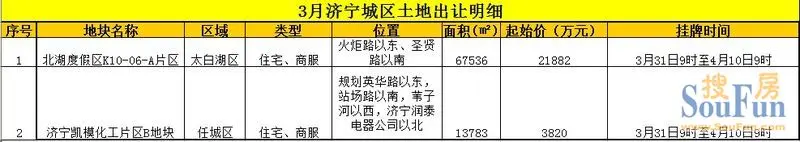 土地市场闹春困3月济宁城区2块土地出让