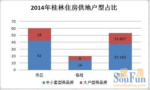 2014桂林各城区土地供应户型占比