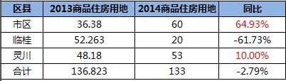 2014年桂林商品住宅建设用地供应计划