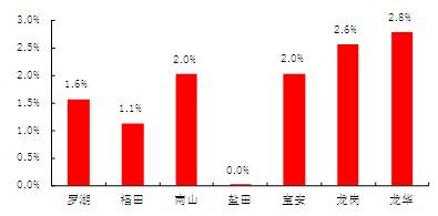 3月深圳42样本楼盘价格环比下跌 龙华涨2.8%全市