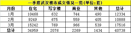武汉楼市一季度低开高走 3月卖房1.7万套史上