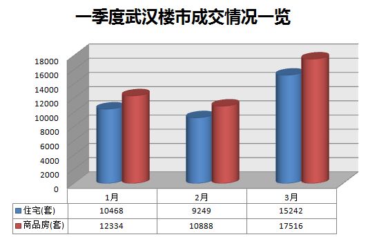 武汉一季度成交低开高走 3月卖房1.7万套史上