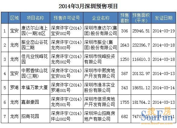 3月深圳7项目获得预售证 7346套新房整装待发