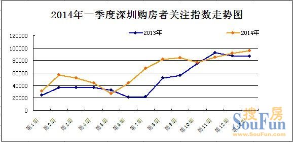 2014年一季度深圳购房者关注指数报告