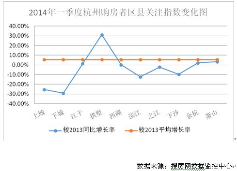 2014年一季度杭州购房者关注指数报告