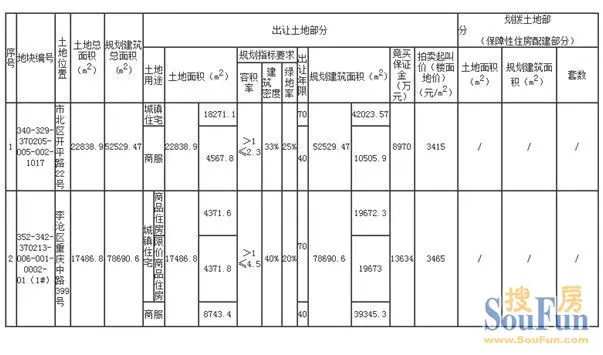 市北、李沧黄金地块出让岛城土地市场迎春风