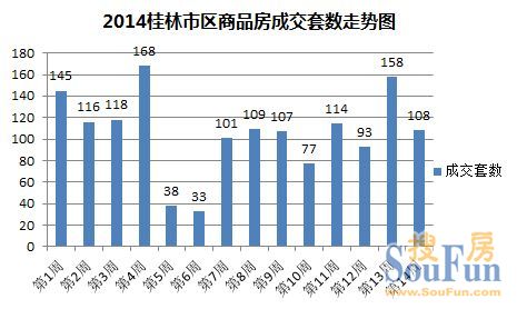 (3.31-4.6)桂林市区商品房成交108套 环比降31.65% 桂林商品房2014年走势